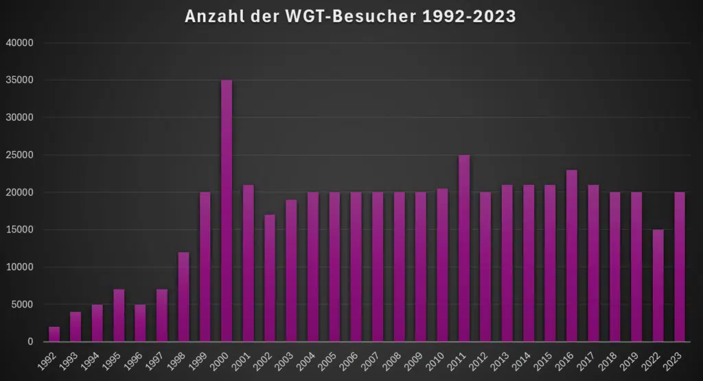 WGT-Besucher Diagramm 1992-2023